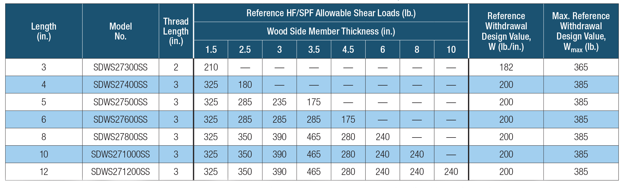 SDWS Timber SS — Allowable Shear Loads — Hem-Fir, Spruce-Pine-Fir Lumber