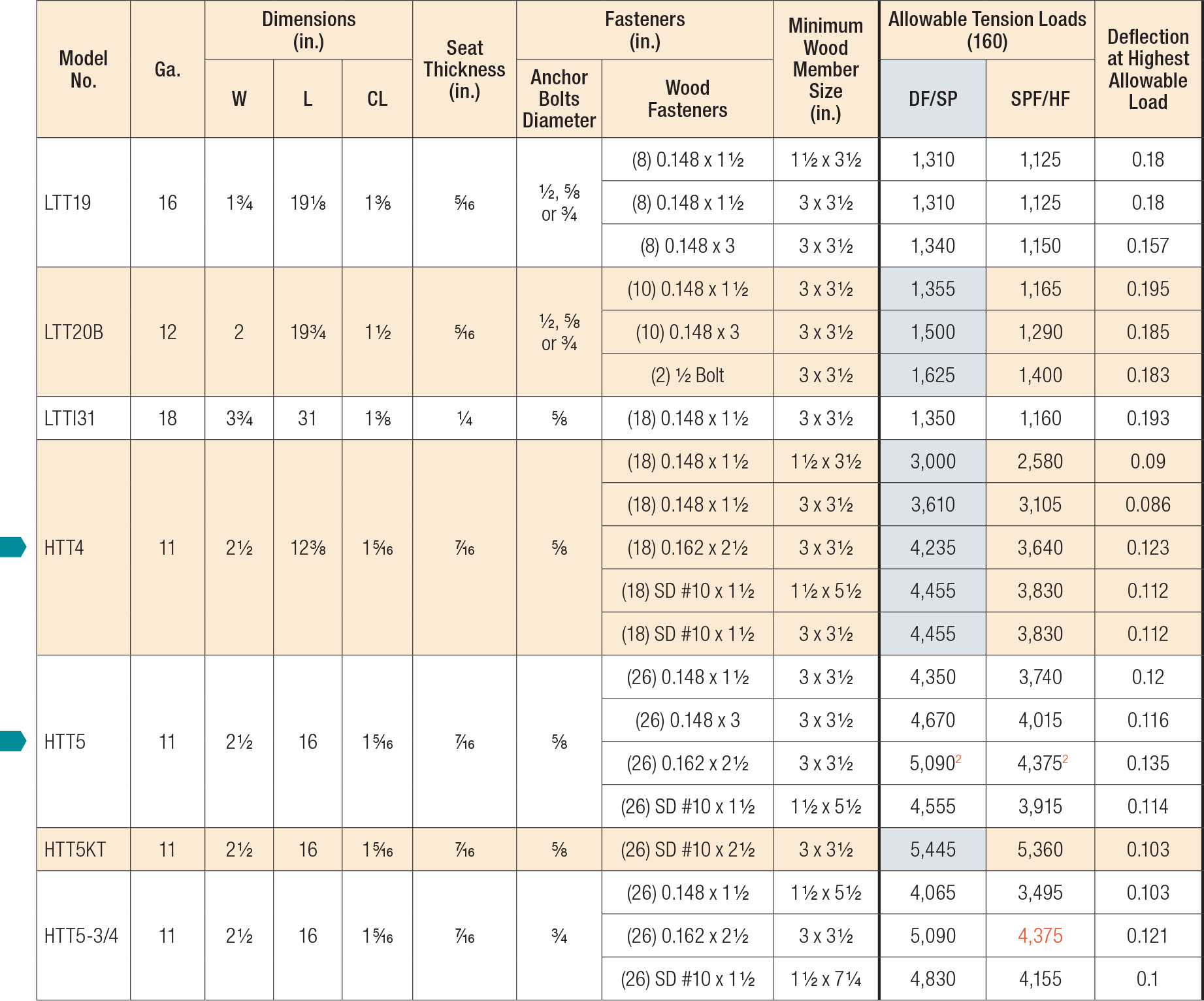 LTT/HTT Load Table