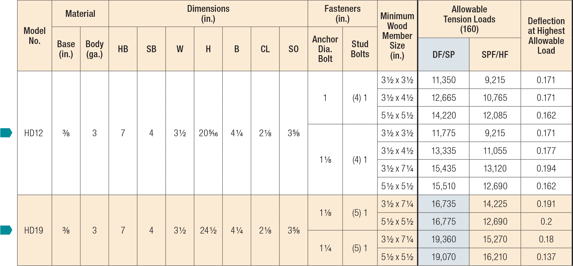 HDB/HD Holdowns Load Table