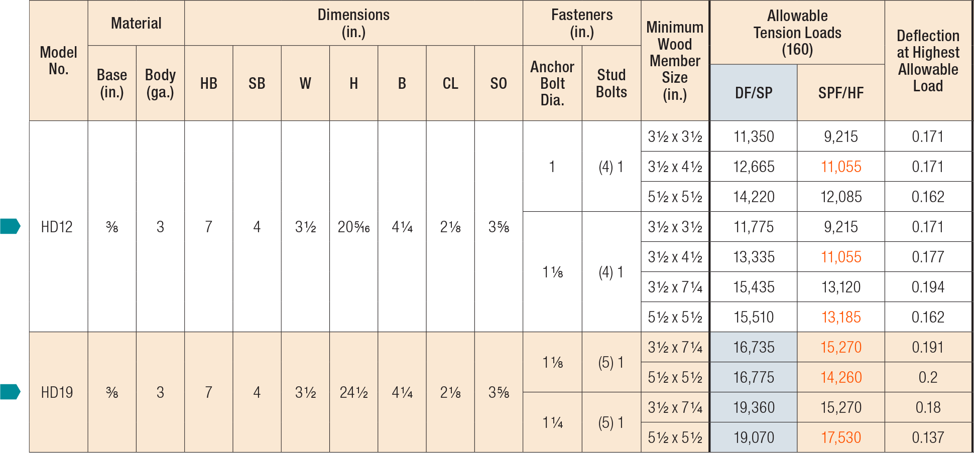 HDB/HD Holdowns Load Table