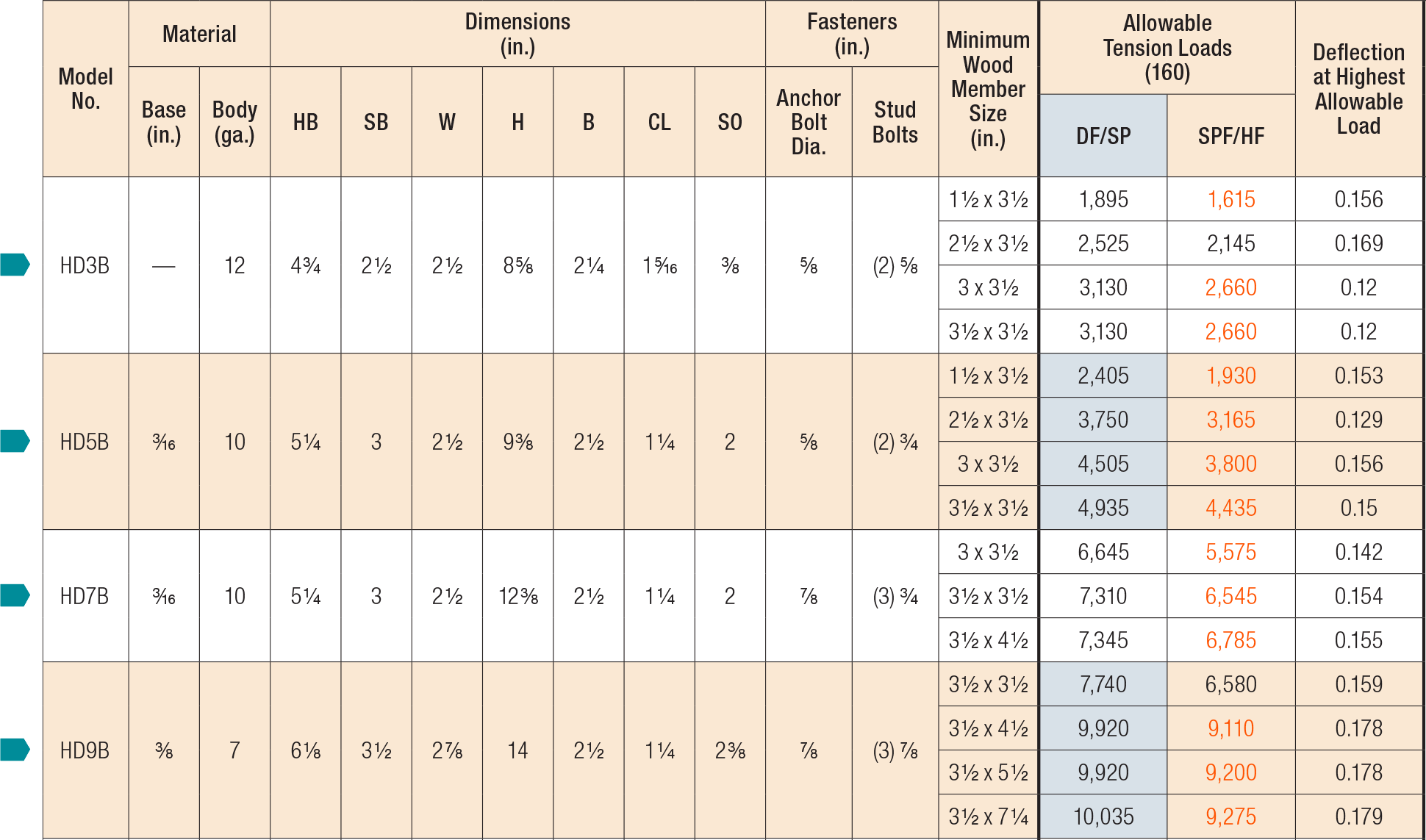 HD Holdowns Load Table