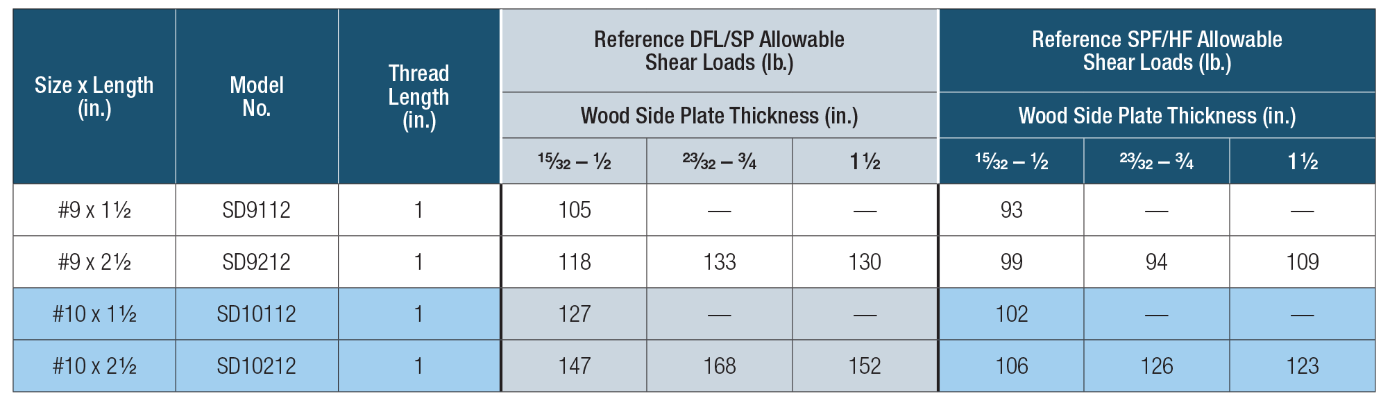SD Connector Screw - Allowable Shear Loads for Wood Connections
