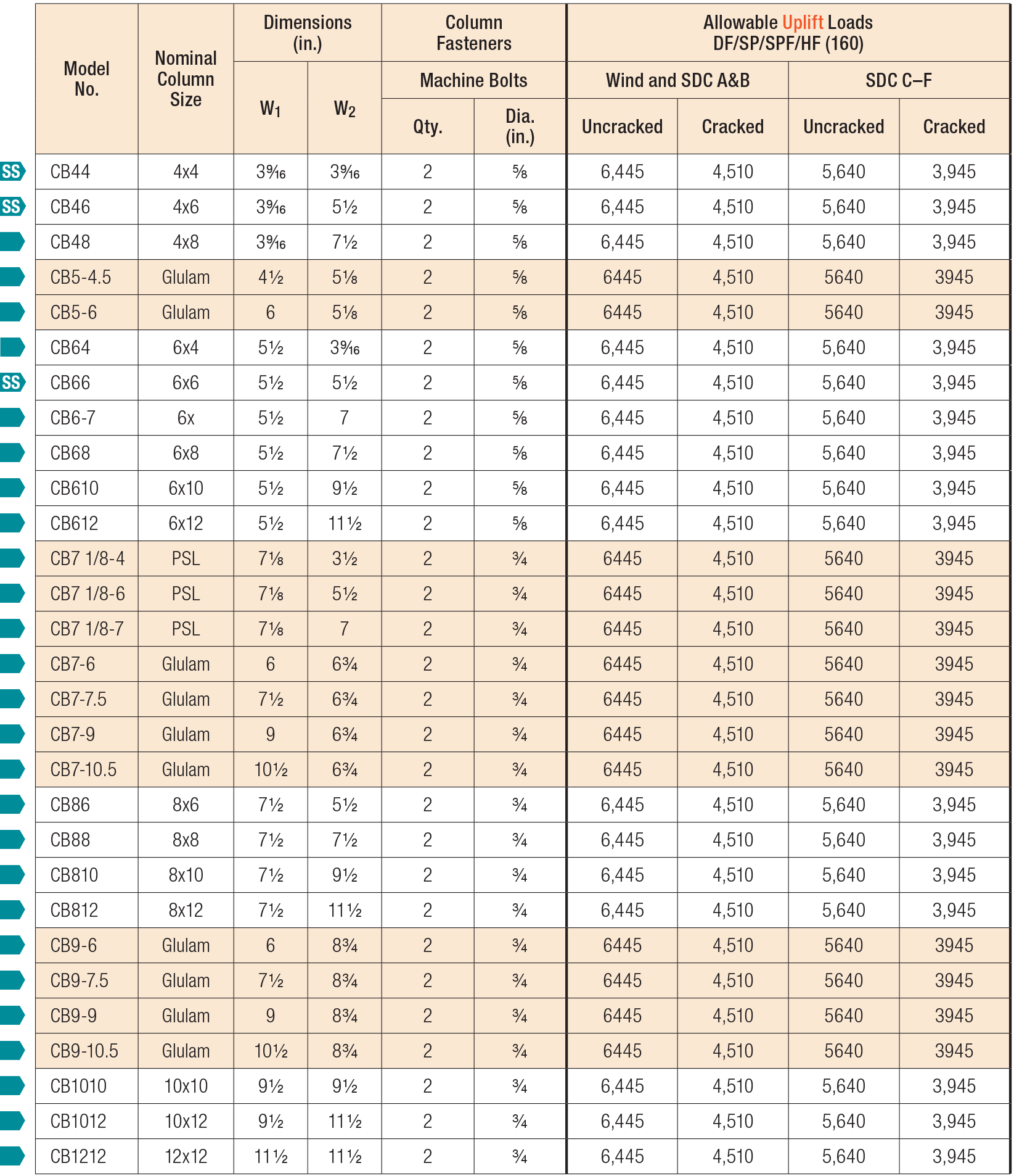 CB Column Base Load Table