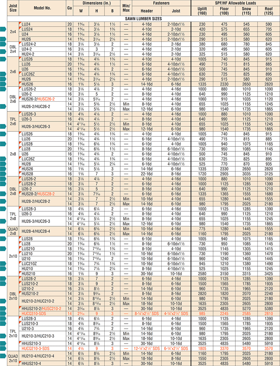 Face Mount Hangers Load Tables for SolidSawn Lumber (SprucePineFir / HemFir) Simpson