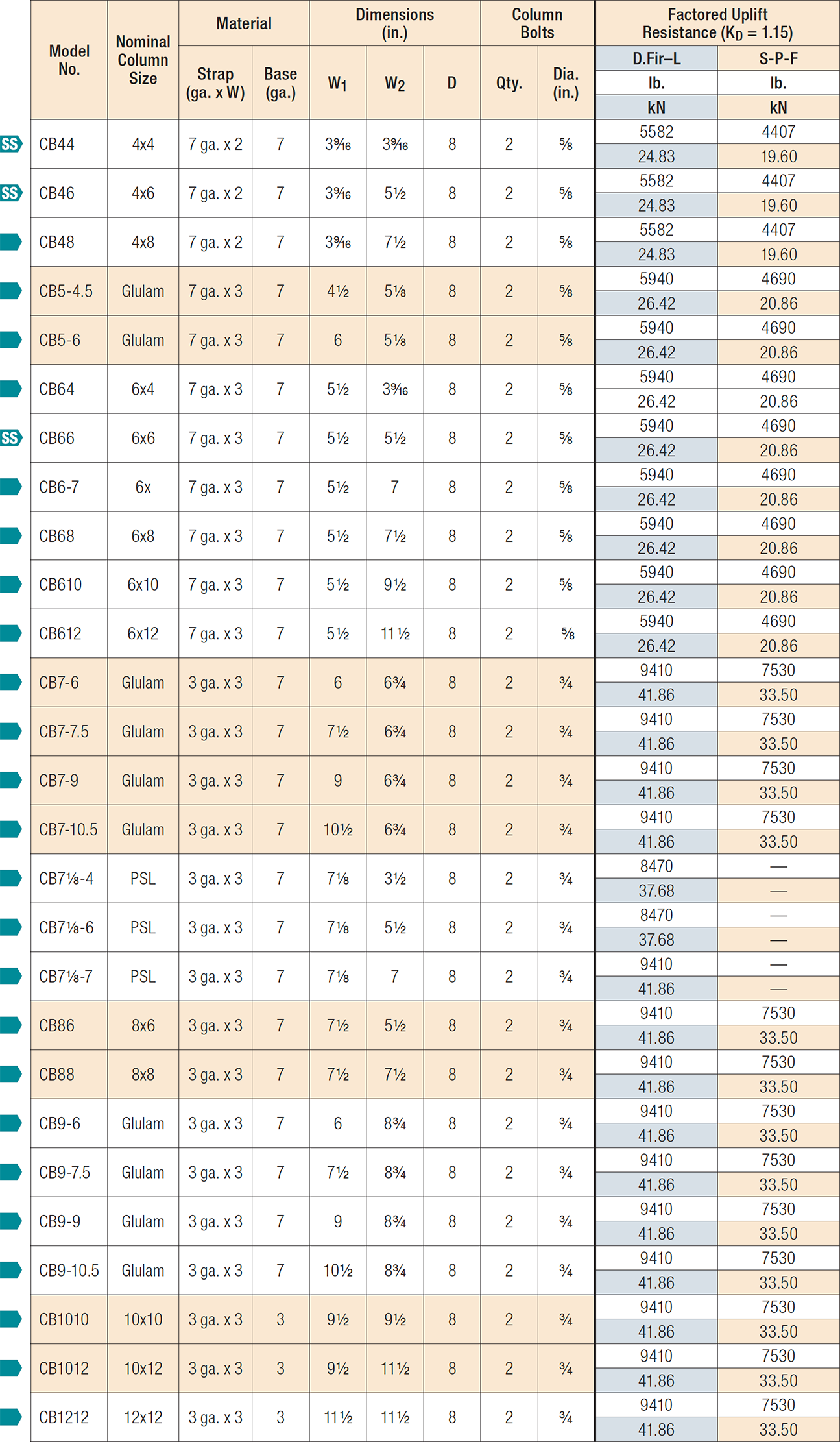 CBGT Column Bases Load Table