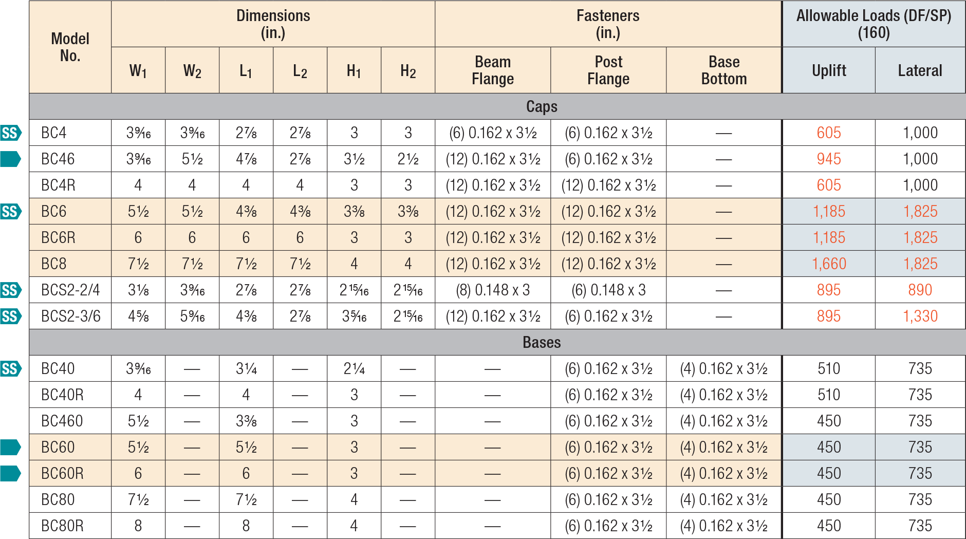 BC/BCS Post Caps Load Table