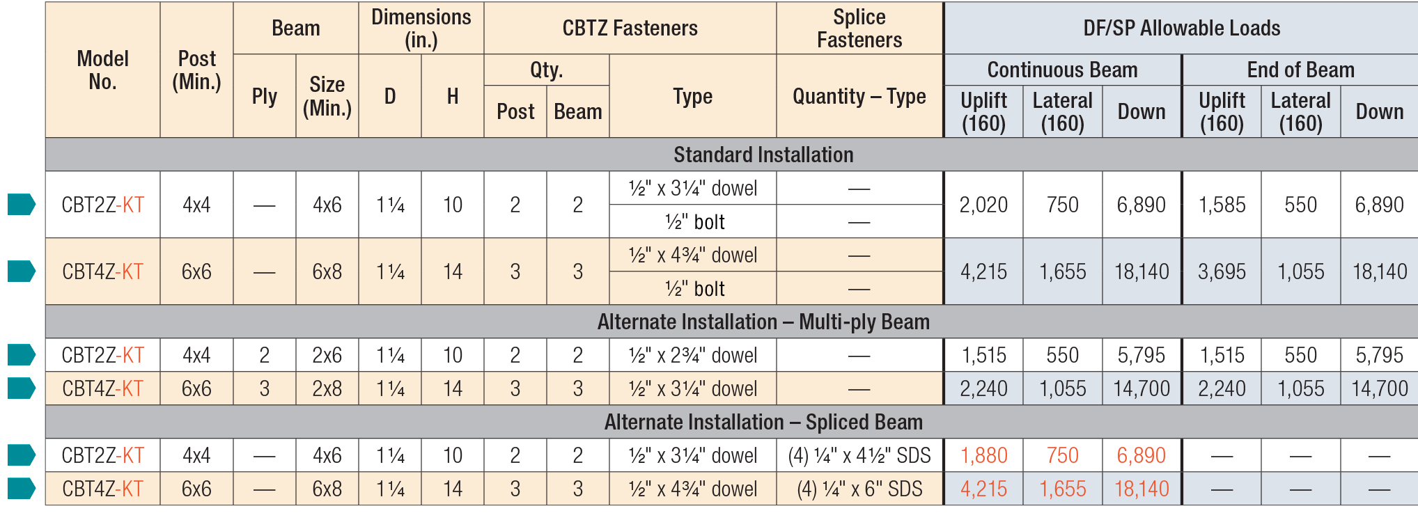 CBTZ Concealed Beam Tie Load Table