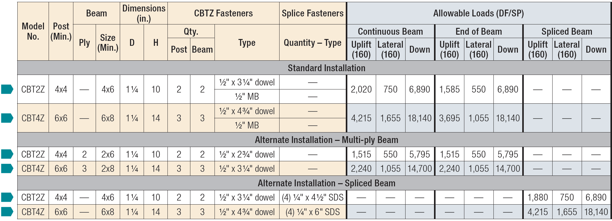 CBTZ Concealed Beam Tie Load Table