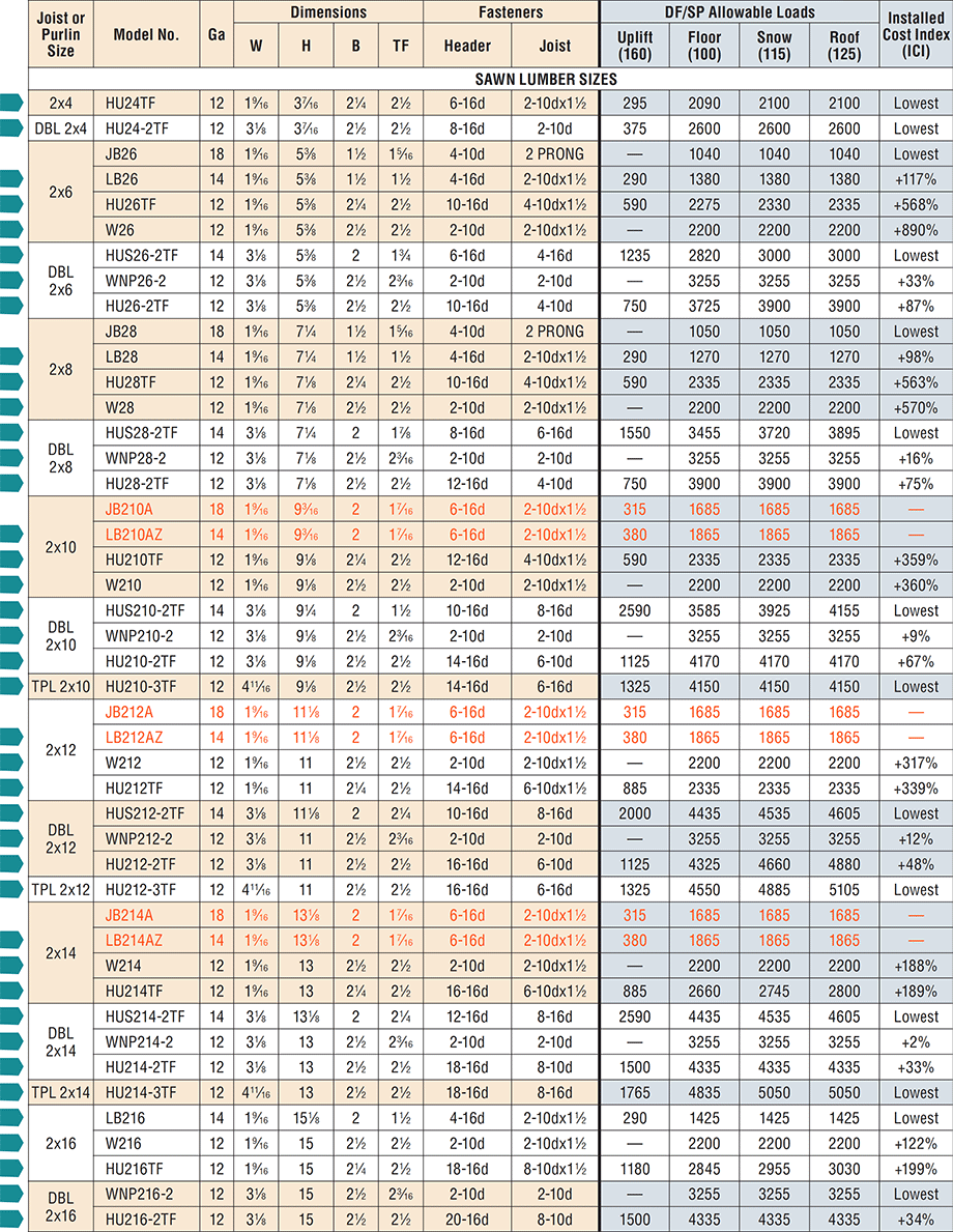 Top Flange Hangers: Load Tables for Solid-Sawn Lumber (Douglas Fir ...