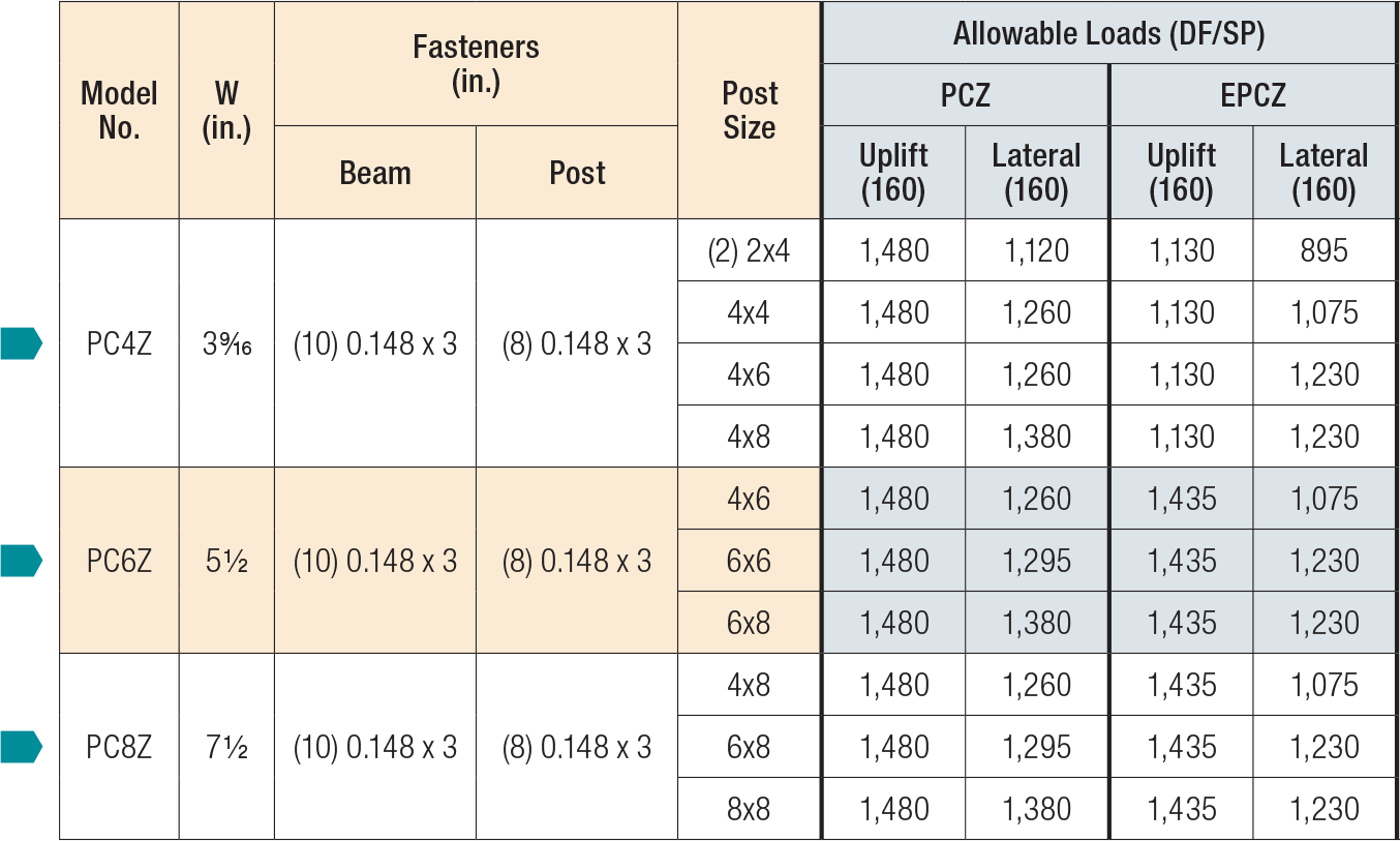 PCZ/EPCZ Load Table