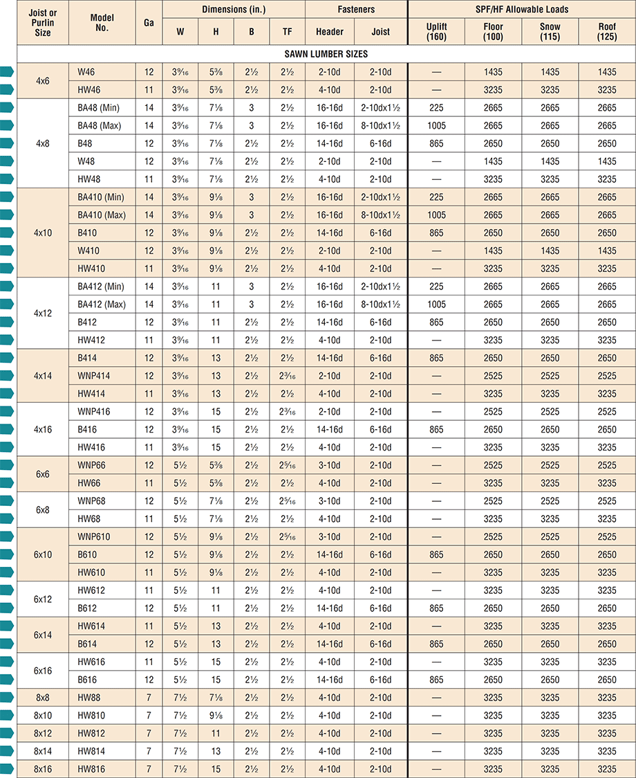 Top Flange Hangers: Load Tables for Solid-Sawn Lumber (Spruce-Pine-Fir ...