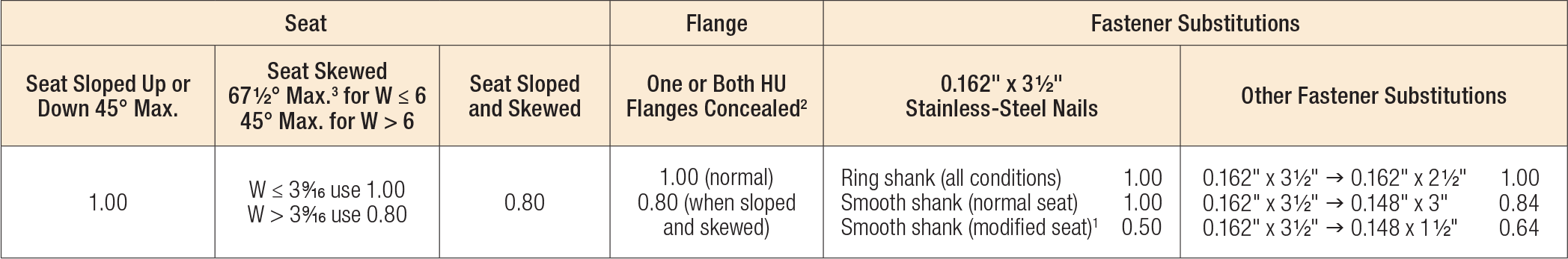 U/HU/HUC Series Modifications and Associated Load Reduction Factors