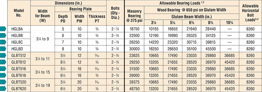 GLB/HGLB/GLBT | Glulam Beam Seats | Glulam Beam Connectors | Wood ...