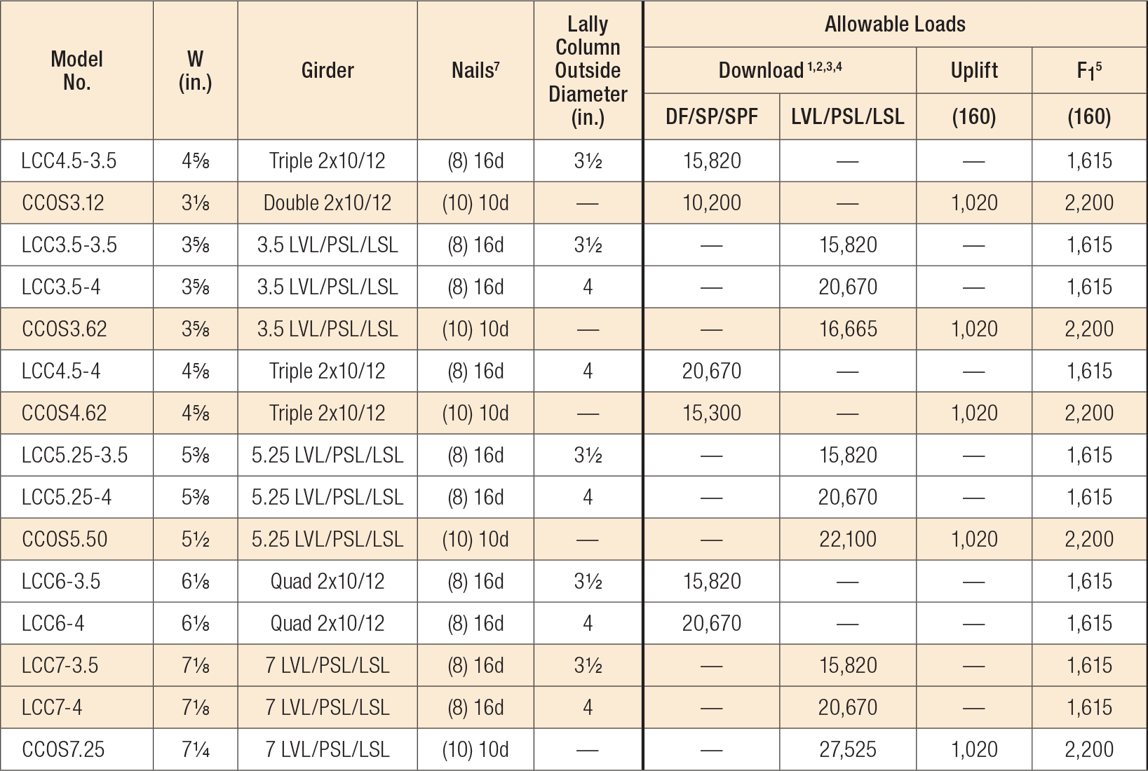 LCC/CCOS Lally/Steel Column Caps Simpson StrongTie
