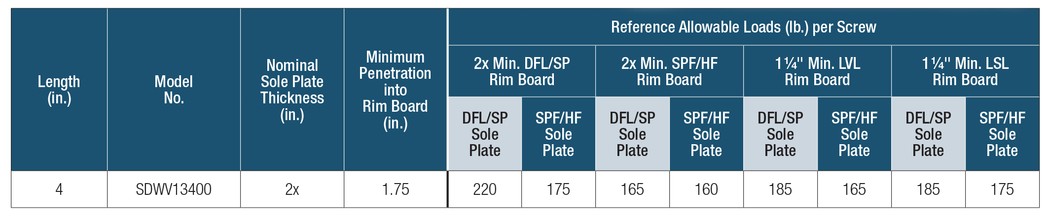 SDWV Allowable Shear Loads for Sole-to-Rim Connection