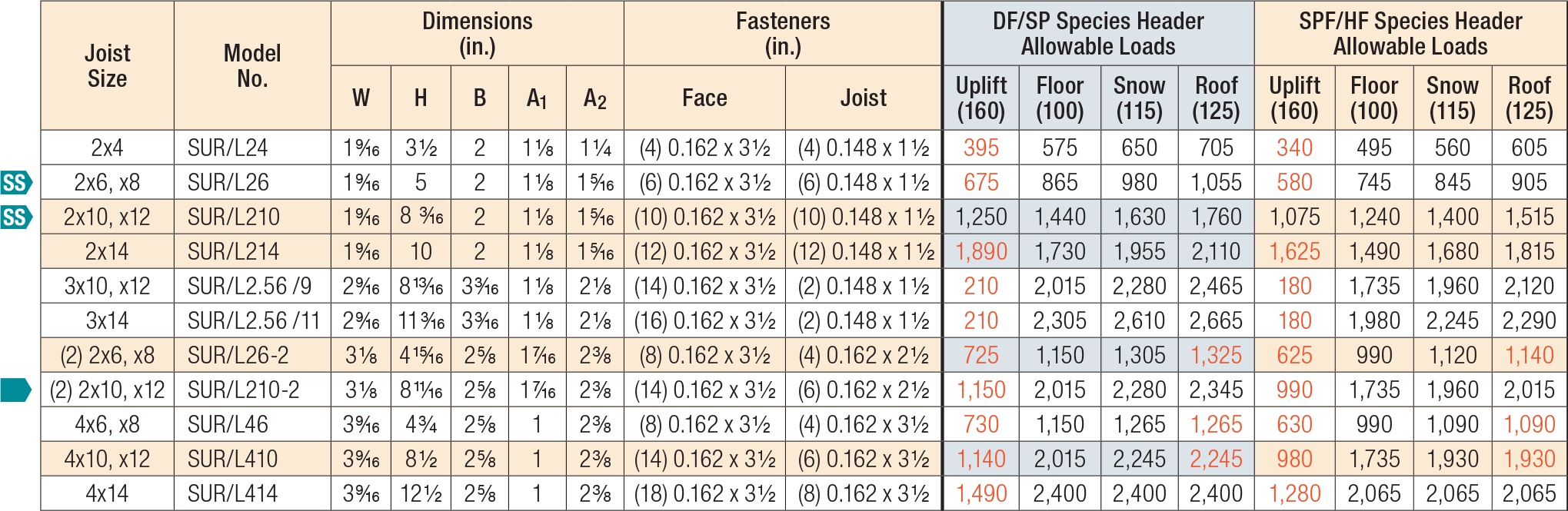 SUR/SUL Right- or Left-Skewed U-Shaped Hanger | Simpson Strong-Tie