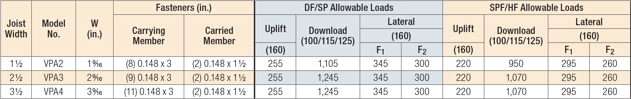 VPA Variable-Pitch Connector Load Table