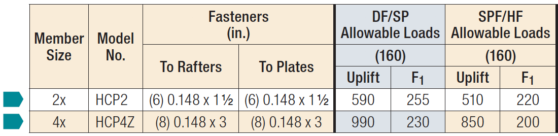 HCP Load Table