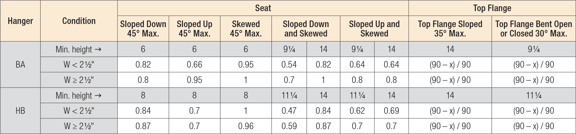 JB/JBA/LB/LBAZ/BA/HB Modifications and Associated Load Reductions