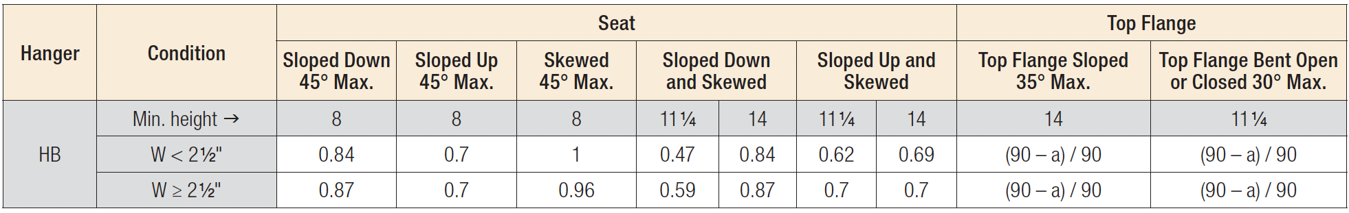 HB Modifications and Associated Load Reductions