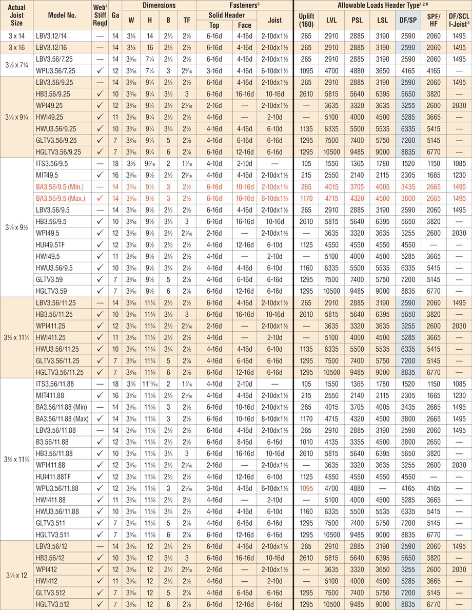Top Flange Hangers: Load Tables for I-Joists/SCL, 3 x 14 – 3 1/2 x 12 ...