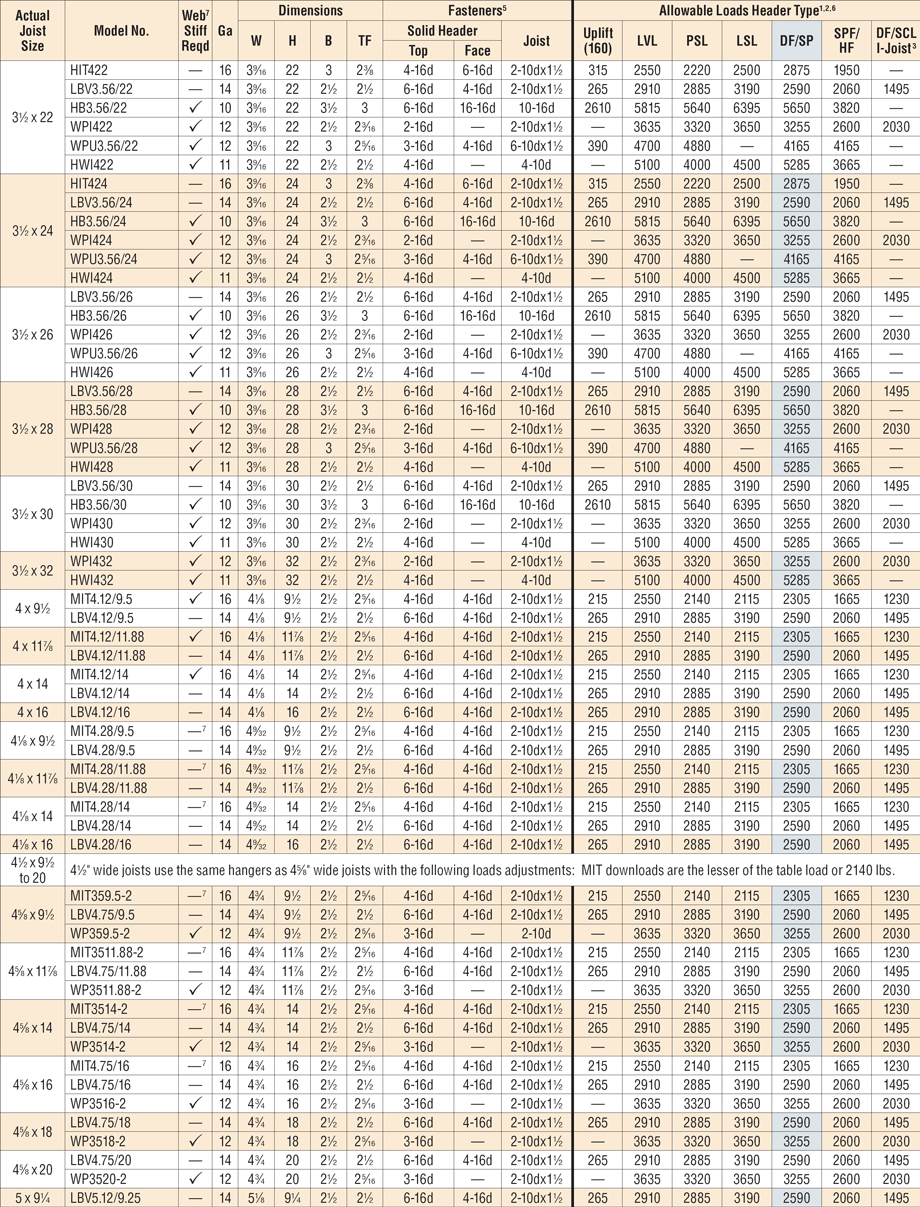 Top Flange Hangers: Load Tables for I-Joists/SCL, 3 1/2 x 22 – 5 x 9 1/ ...