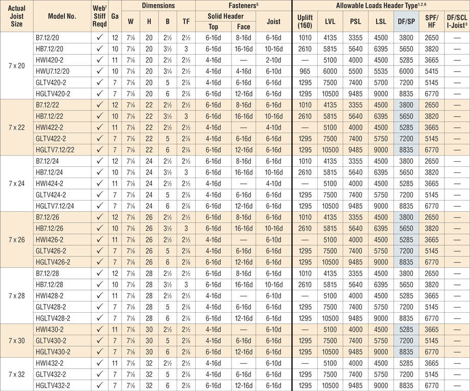 Top Flange Hangers Load Tables for IJoists/SCL, 7 x 20 7 x 32 Simpson StrongTie