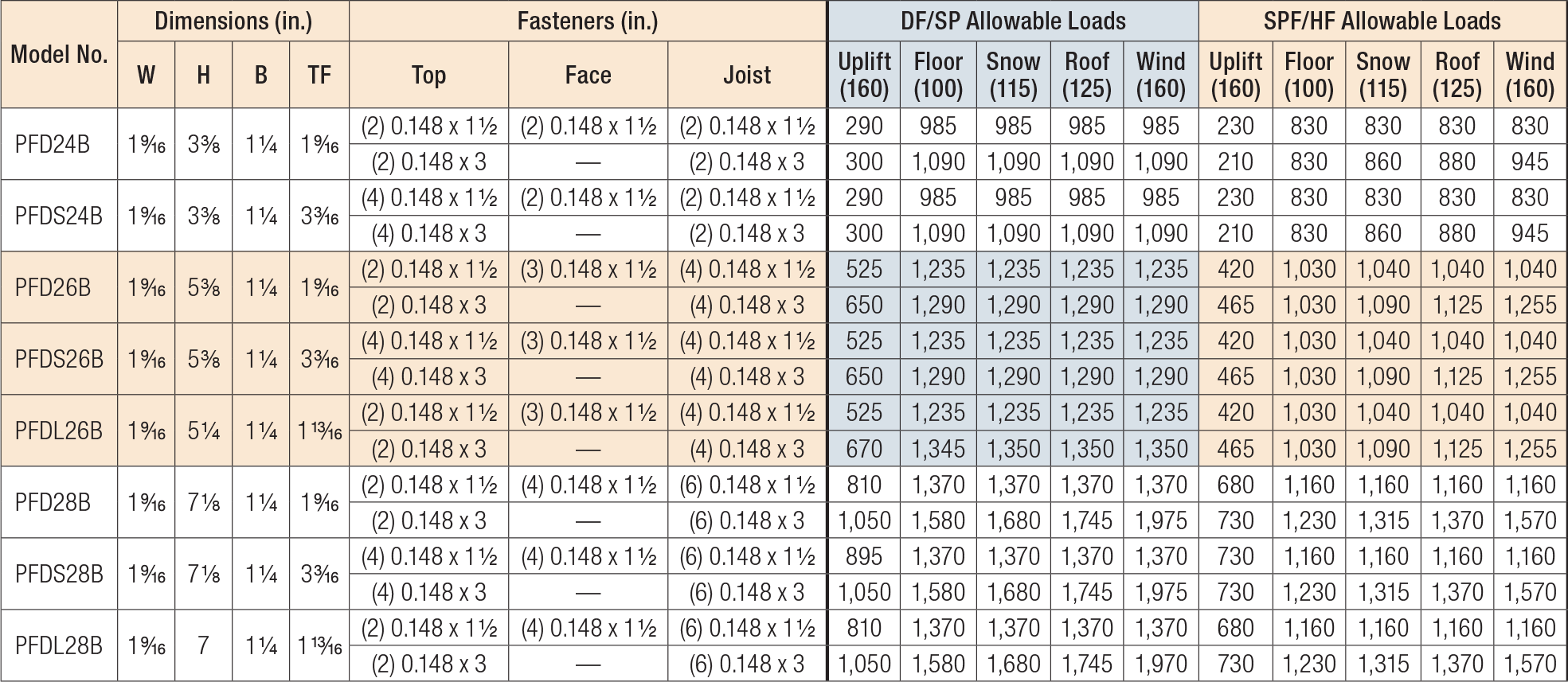 PFDB PostFrame TopFlange Saddle Hanger for 2x Joists Simpson StrongTie