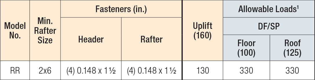 RR Ridge Rafter Connector Load Table