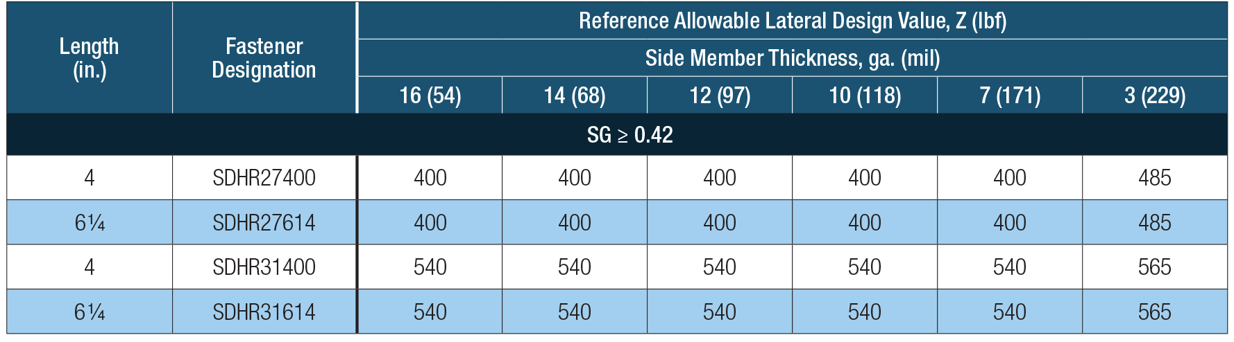 SDHR COMBO-HEAD Screw — Allowable Lateral Design Values for Single-Fastener, Steel-to-Wood Connections