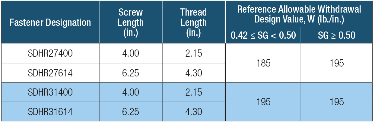 SDHR COMBO-HEAD Screw — Allowable Withdrawal Design Values