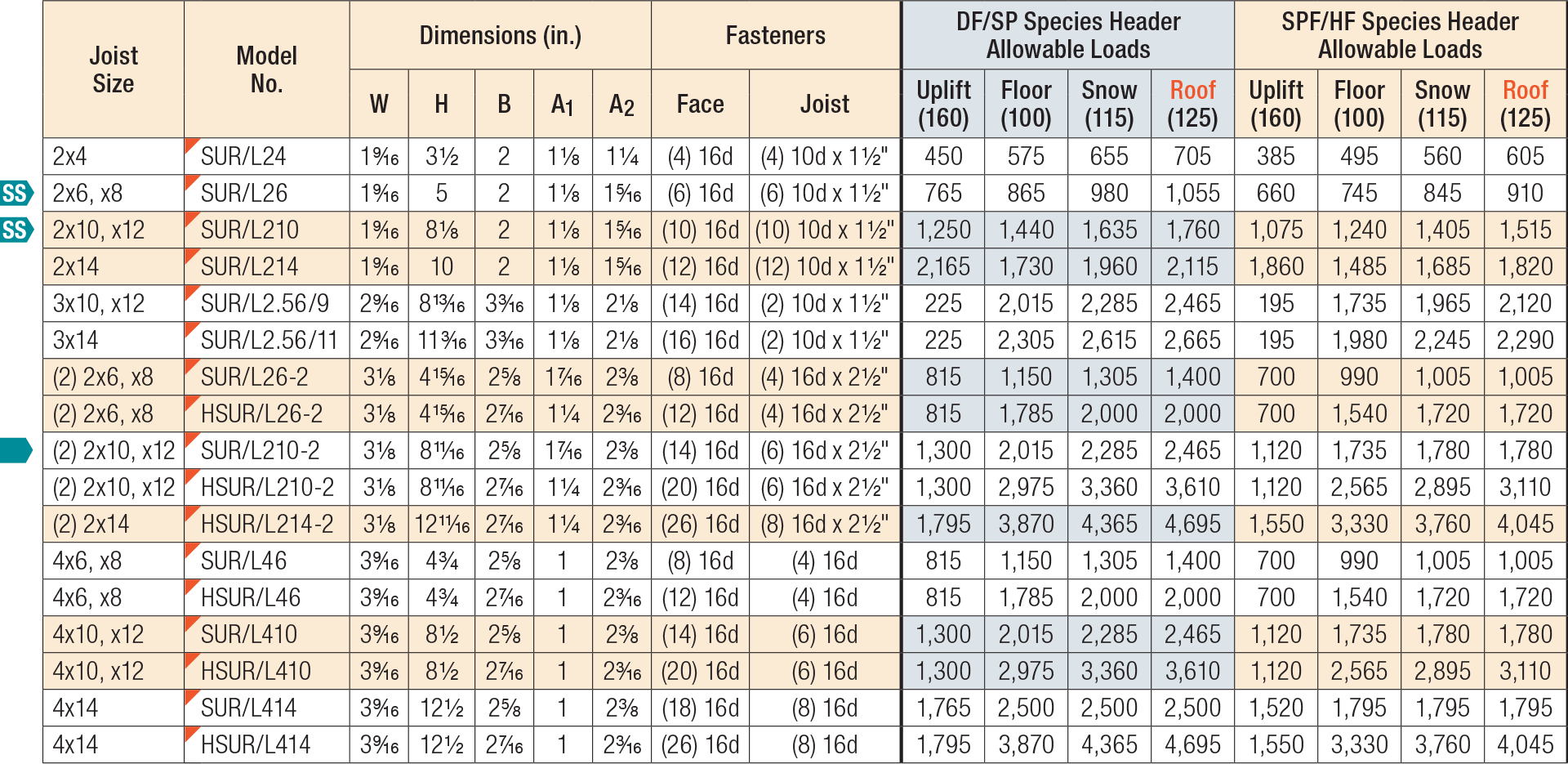 SUR/SUL/HSUR/HSUL Skewed 45° Hangers for Solid Sawn Lumber | Simpson ...