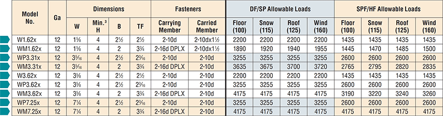 W/WP/WM | Top-Flange Hangers for Plated Truss | Hangers ...