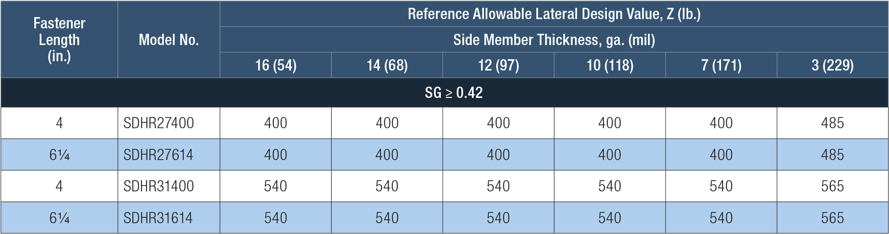 Strong-Drive® SDHR COMBO-HEAD Screw | Simpson Strong-Tie