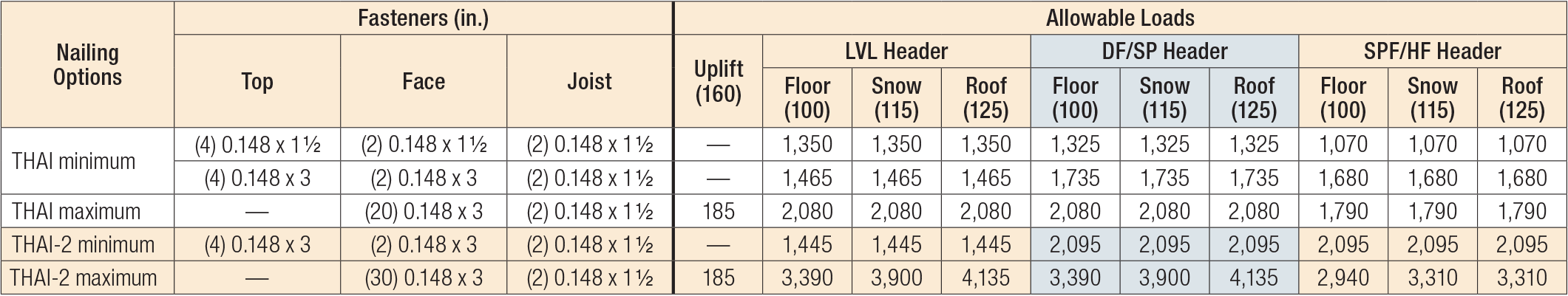 THAI Allowable Loads for Top-Flange Min. Nailing Installation on Nailers