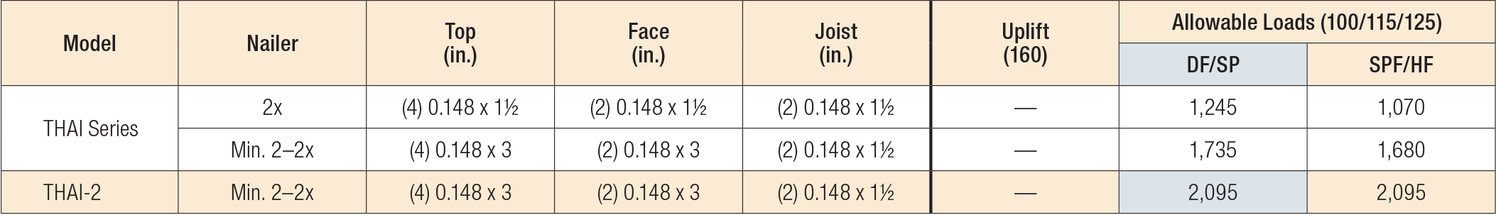 THAI Allowable Loads for Top-Flange Min. Nailing Installation on Nailers