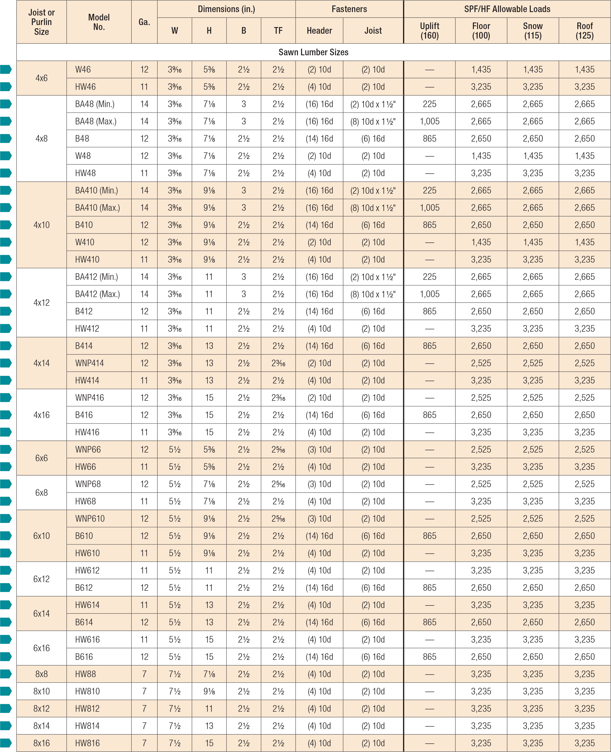 Top Flange Hangers: Load Tables For Solid-sawn Lumber (spruce-pine-fir 