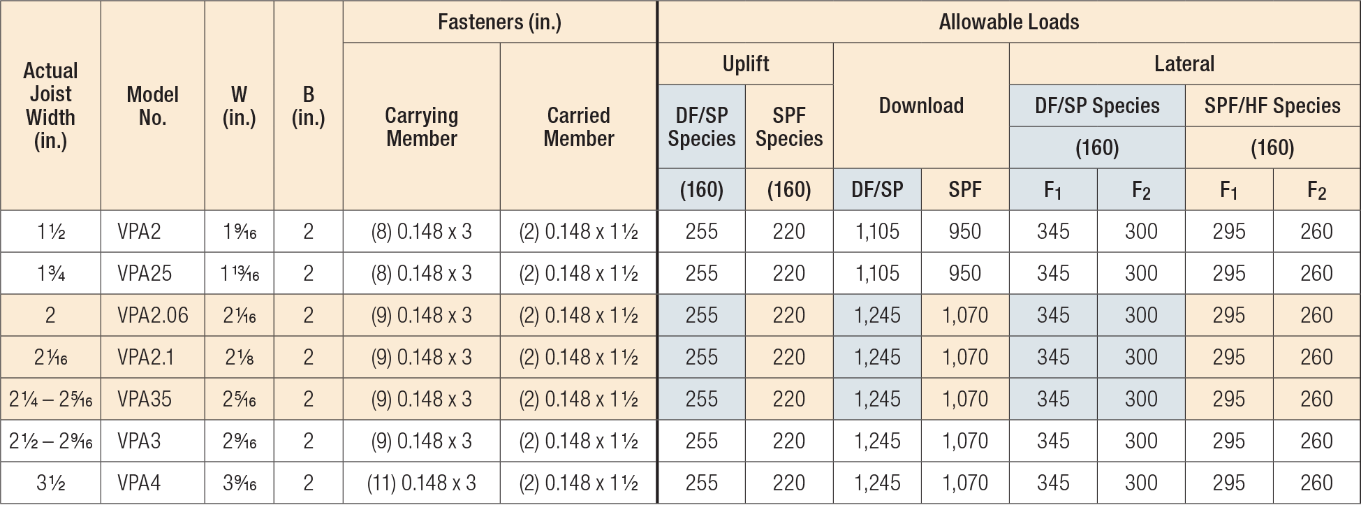 VPA Variable-Pitch Connector Load Table