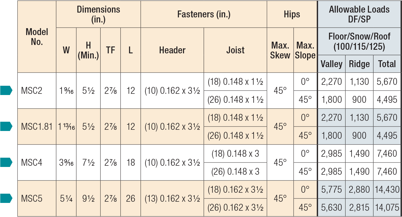 MSC Multiple-Seat Top-Flange Connector Load Table