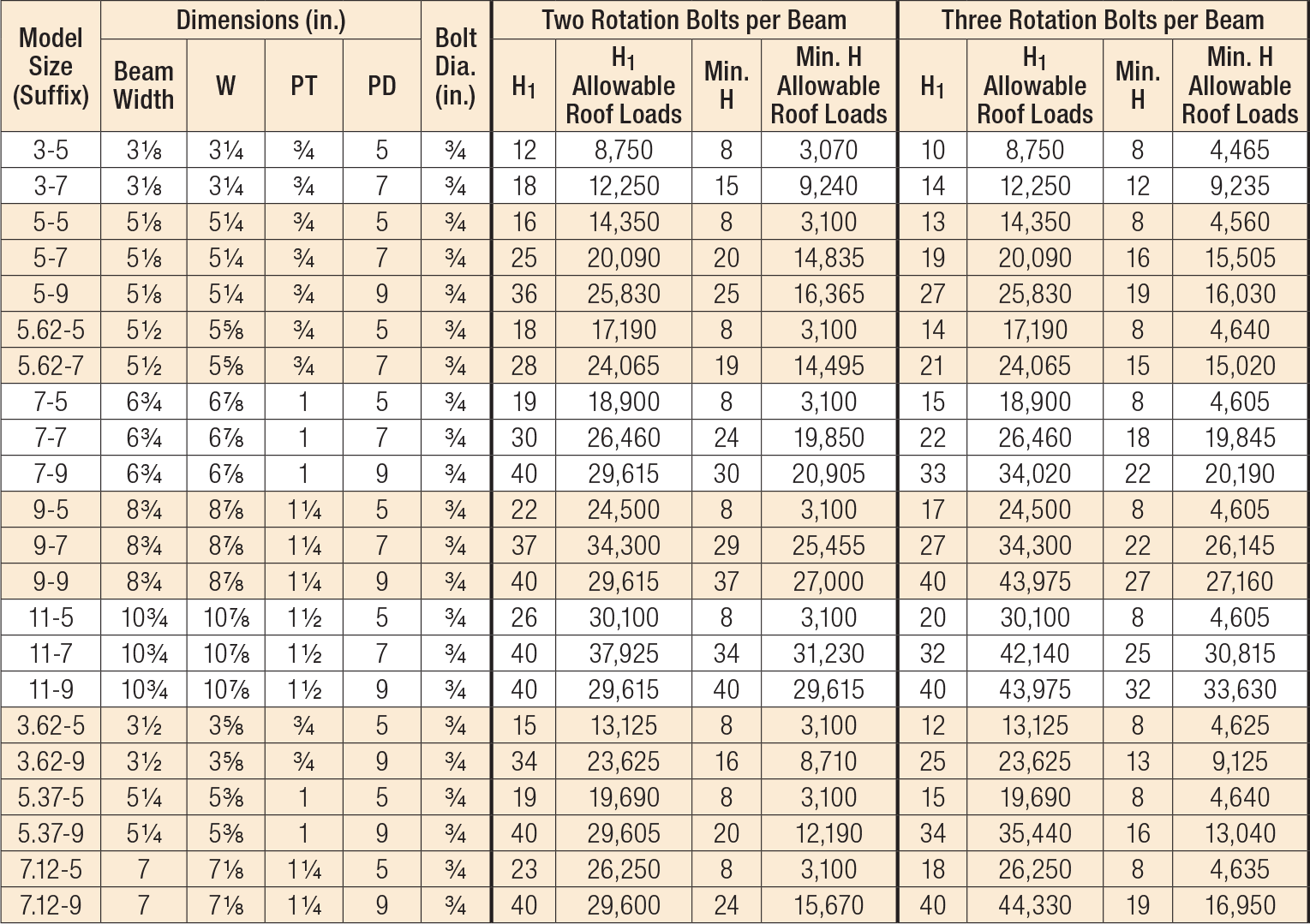 HCA Hinge Connectors Allowable Download Table