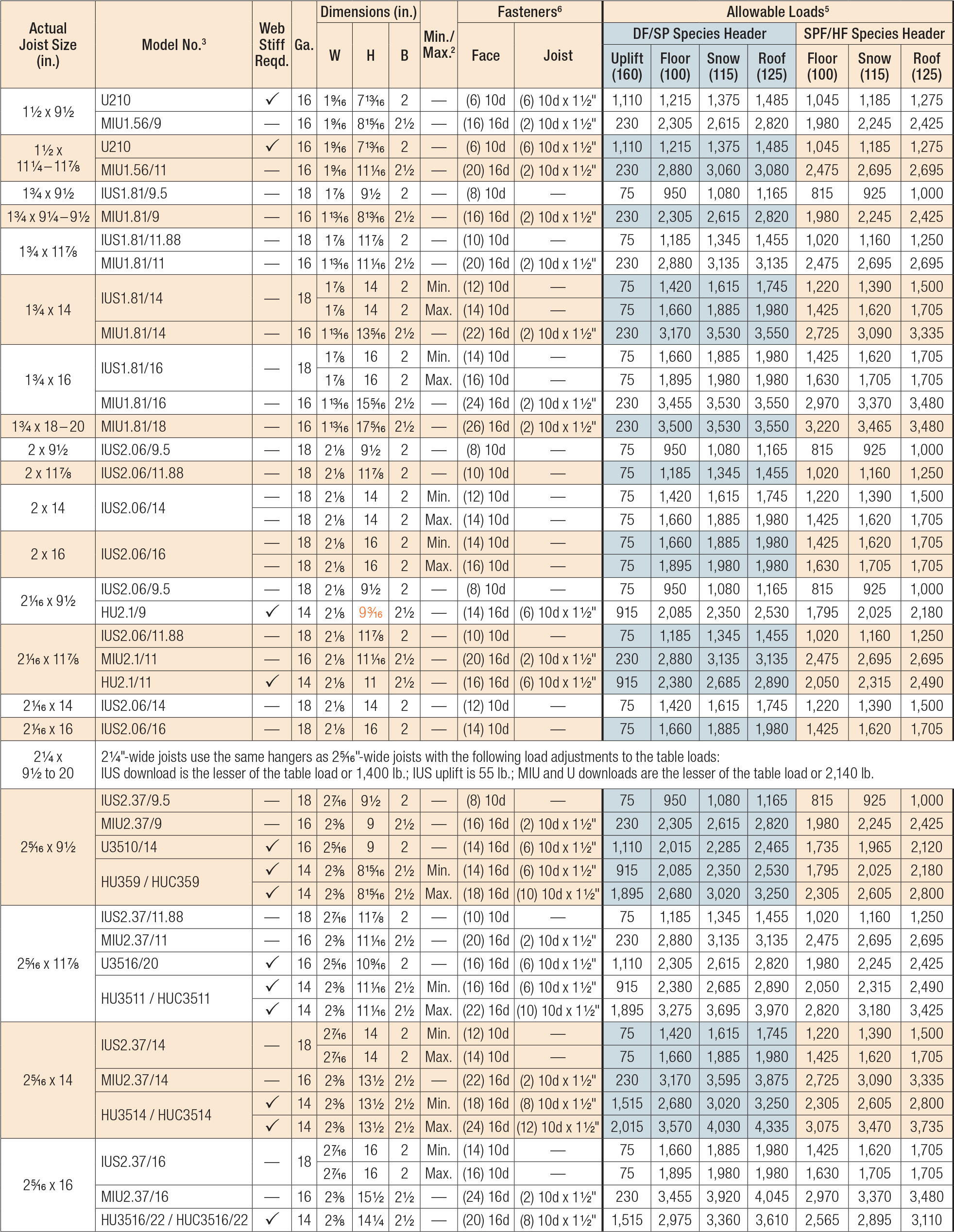 face-mount-hangers-load-tables-for-i-joists-simpson-strong-tie