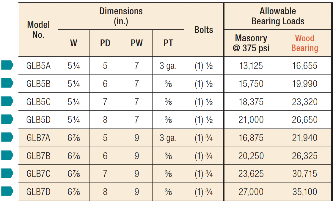 GLB/HGLB Beam Seats Load Table