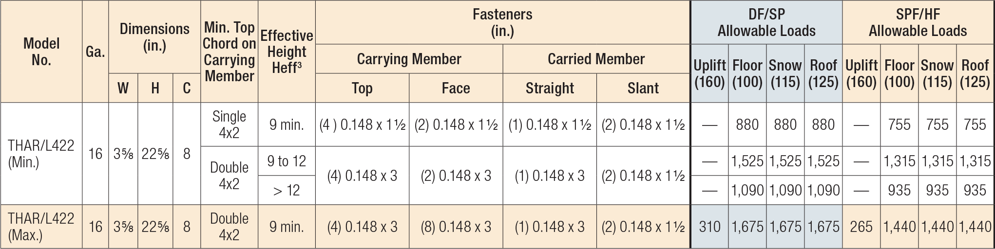 THAR/L422 Load Table