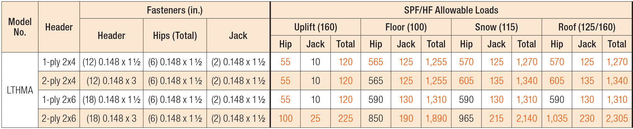 LTHMA Light-Duty Multiple-Truss Hanger Load Table