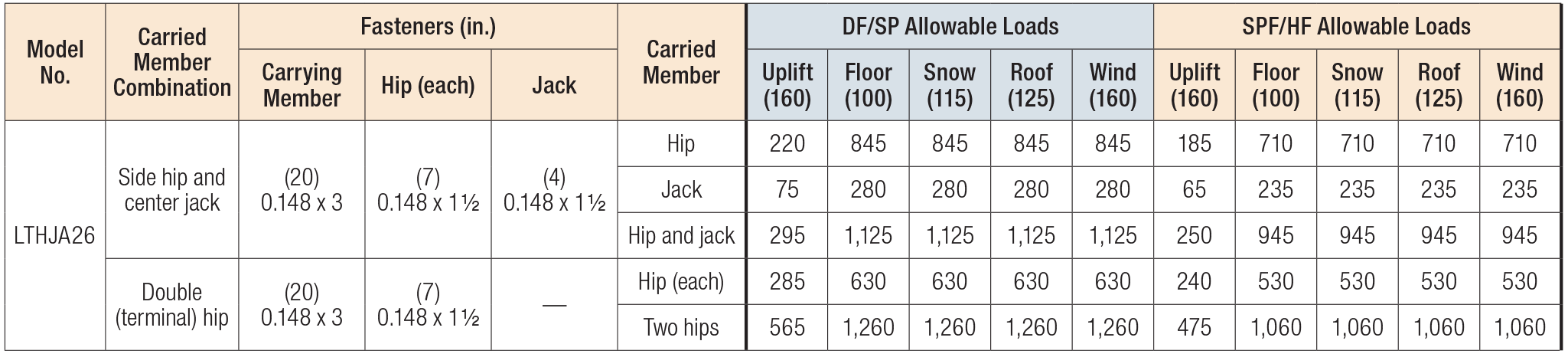 LTHJA26 Multiple-Truss Hip/Jack Hanger Load Table