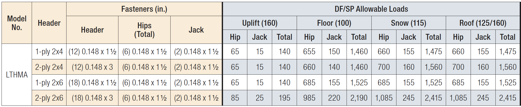 LTHMA Light-Duty Multiple-Truss Hanger Load Table