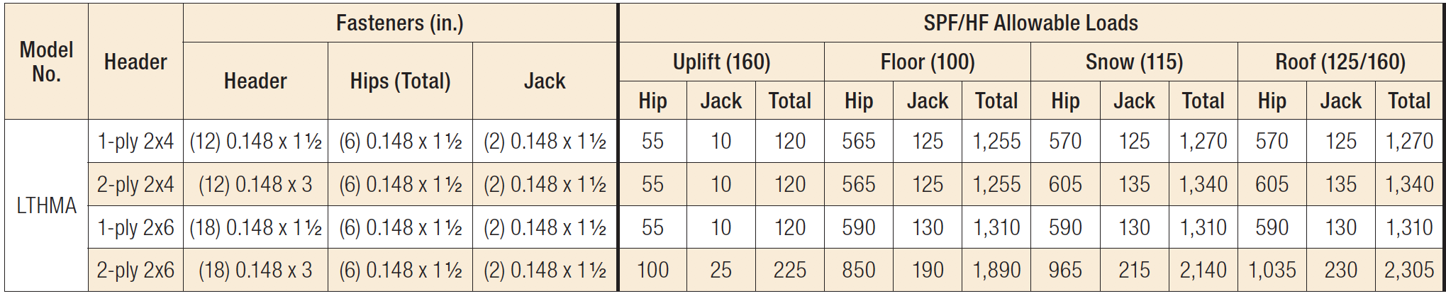 LTHMA Light-Duty Multiple-Truss Hanger Load Table