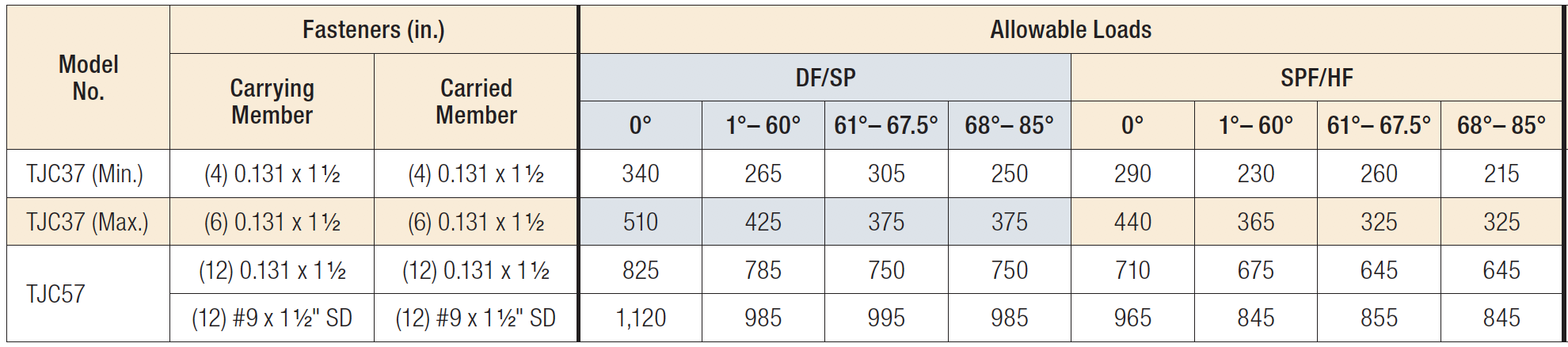 TJC Standard Installation Load Table