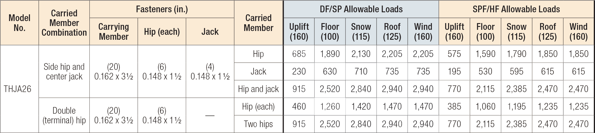 THJA26 Multiple-Truss Hip/Jack Hanger Load Table