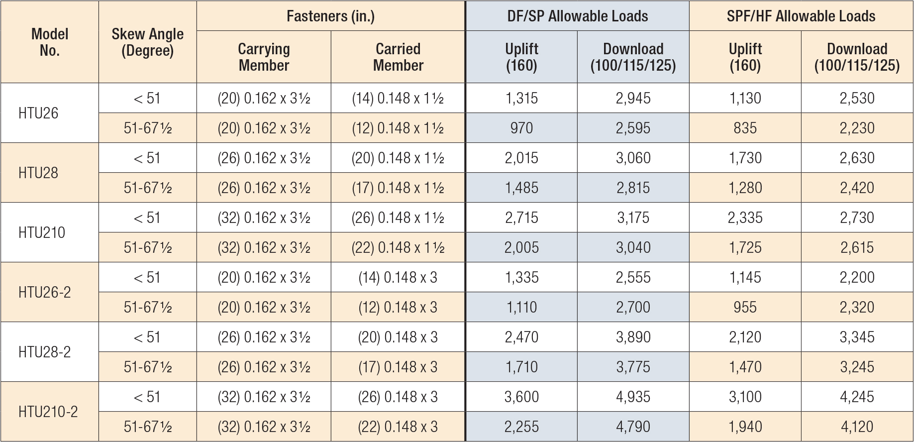 HTU Allowable Loads for Skewed HTU Hangers